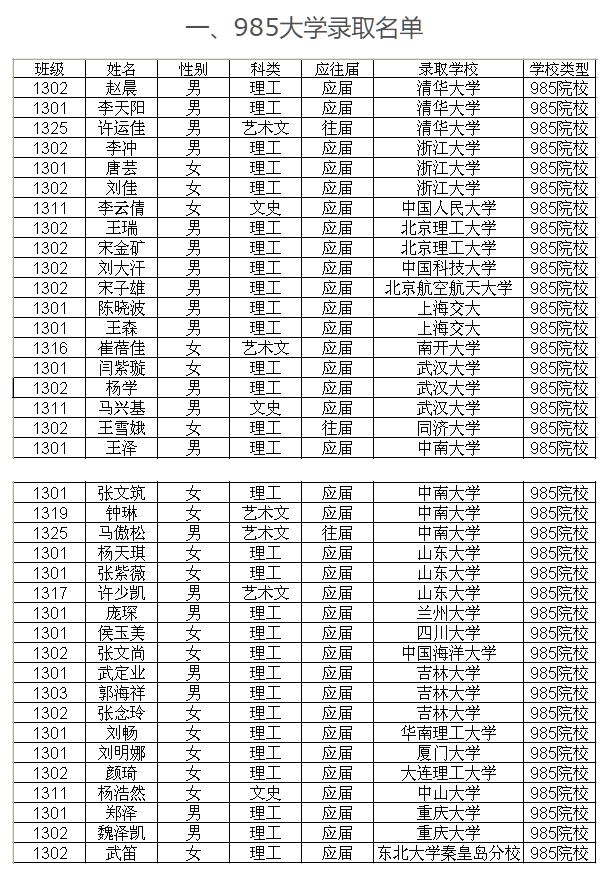 曲阳永宁中学2016年高考录取榜